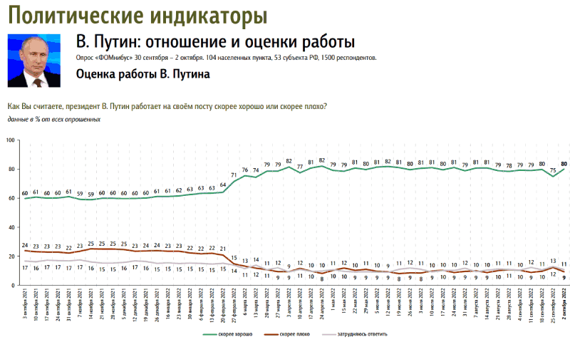 Россияне тревожатся за себя и страну, но упорно верят Владимиру Путину