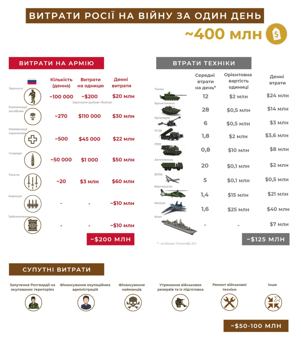Потери российских украинских войск. Потери ВСУ инфографика. Потери ВВС России в Украине 2022. Расходы России на войну в Украине. Инфографика форбс вс России и Украины.