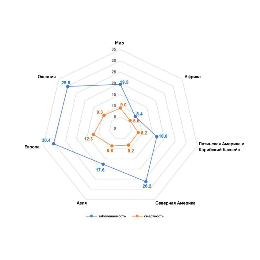 Средняя заболеваемость и смертность для обоих полов в 2020 г. (на 100 000 человек)