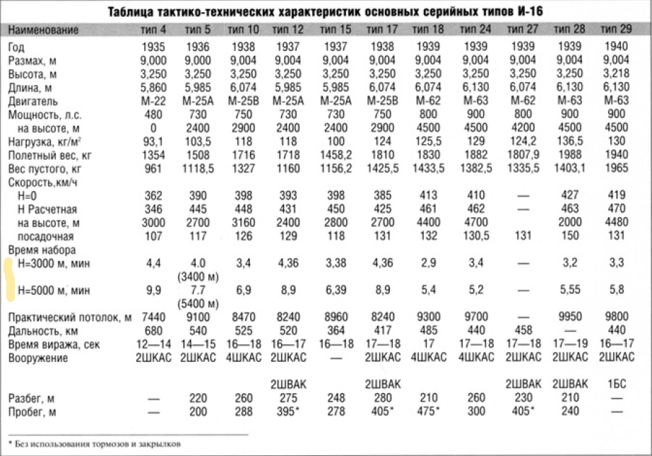 таблица - М.Маслов "Норовистый "ишак" сталинских соколов".