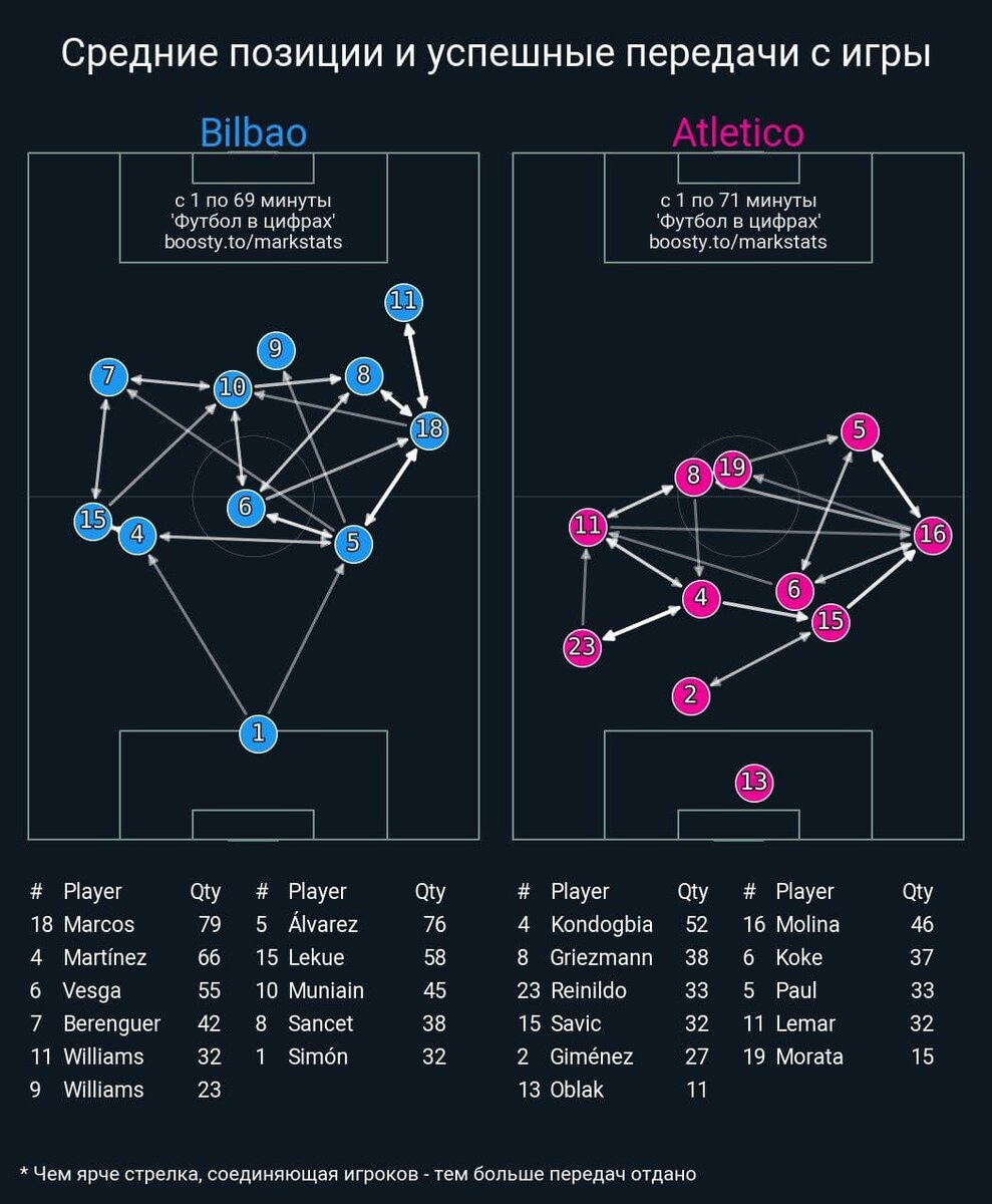 Карта передач "Атлетико". Графика: "Футбол в цифрах"