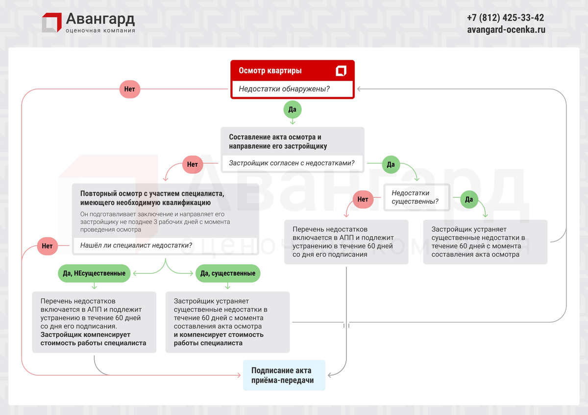 Памятка по процедуре осмотра согласно новому постановлению