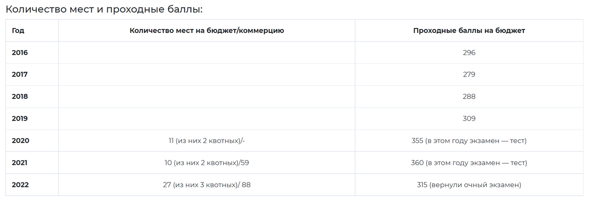 Проходные баллы и количество мест на архитектурный факультет РУДН