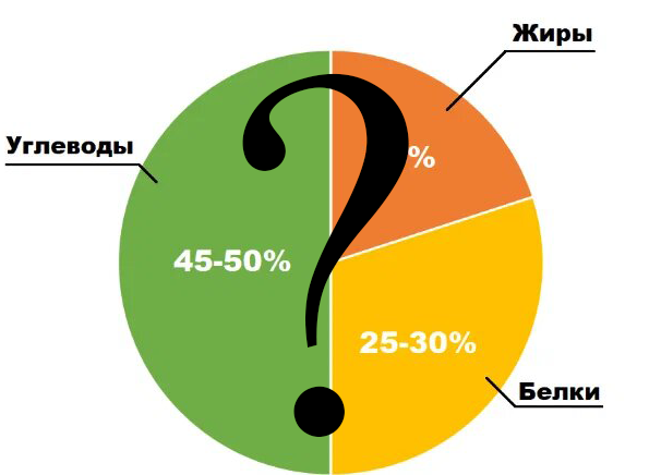 Формула бжу для похудения женщинам