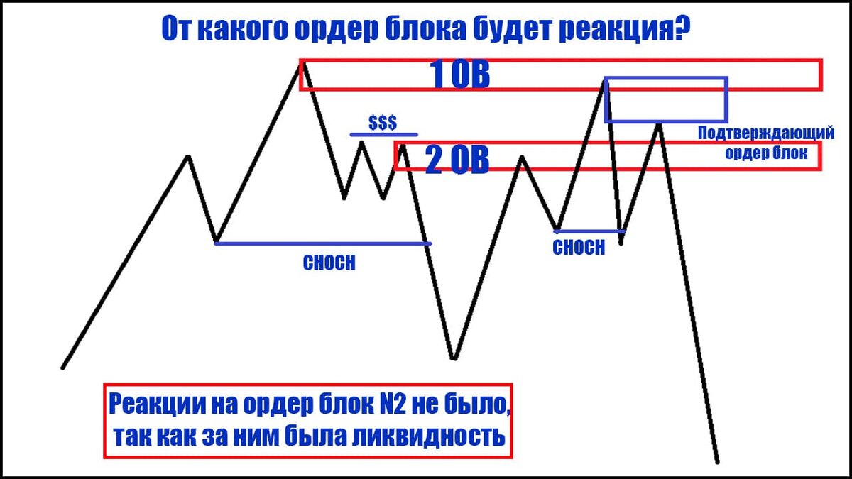 Ордер блок в трейдинге. Что это такое и как его торговать? | Smart Money |  Дзен