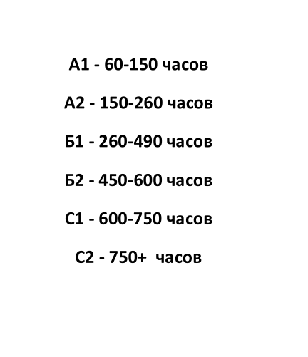 необходимое кол-во часов для обретения уровня