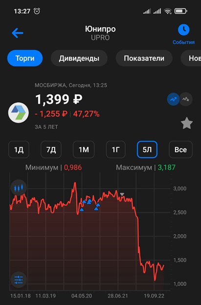 Юнипро дивиденды 2022. Гэп акции. Юнипро форум акции форум акции. Медвежий рынок. Юнипро акции.