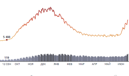 статистика с сайта https://yandex.ru/covid19/stat