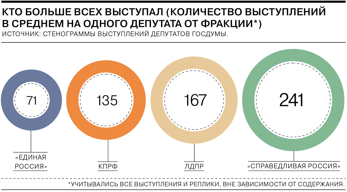 Все пять лет деятельности нашей фракции в Госдуме отличались высокой активностью депутатов.