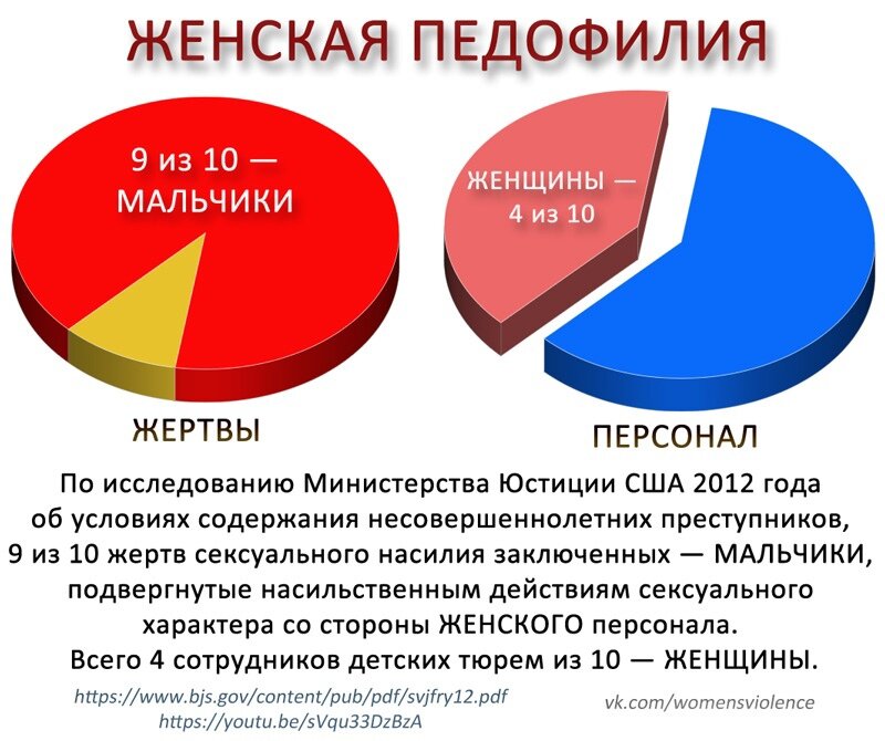 Статистика полового акта. Статистика мужчин и женщин. Соотношение мужчин и женщин. Процент мужчин и женщин. Процентное соотношение мужчин и женщин.