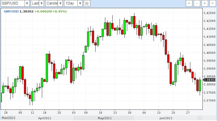 Дневной график GBP/USD на 04.07.2021