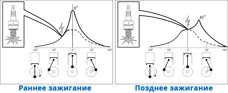 Регулировка зажигания