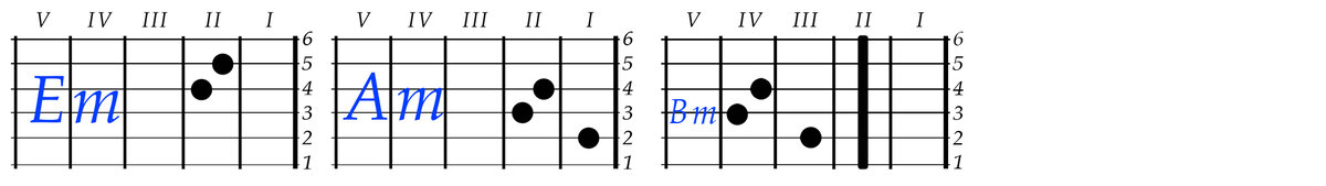Римскими цифрами обозначены лады гитары. Цифрами 1- 6 обозначены струны гитары. 1- самая тонкая струна.