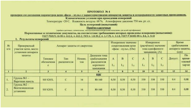 Протокол замеров сопротивления изоляции, петля "фаза-нуль"