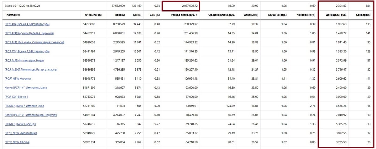 Кейс: Комплексное развитие стоматологии с 1 млн до 10 млн.