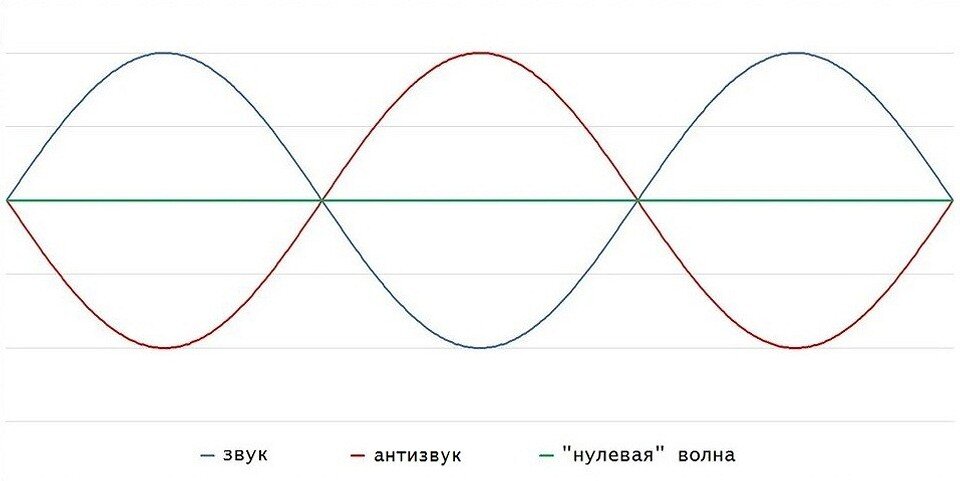 Как работает шумоподавление в наушниках и почему оно спасает не от всех внешних звуков