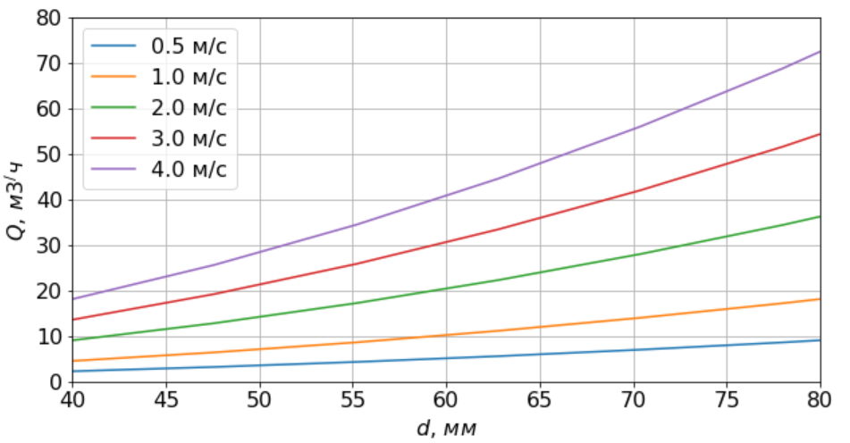 Зависимость между расходом среды, её скоростью и диаметром трубы (40 - 80 мм)