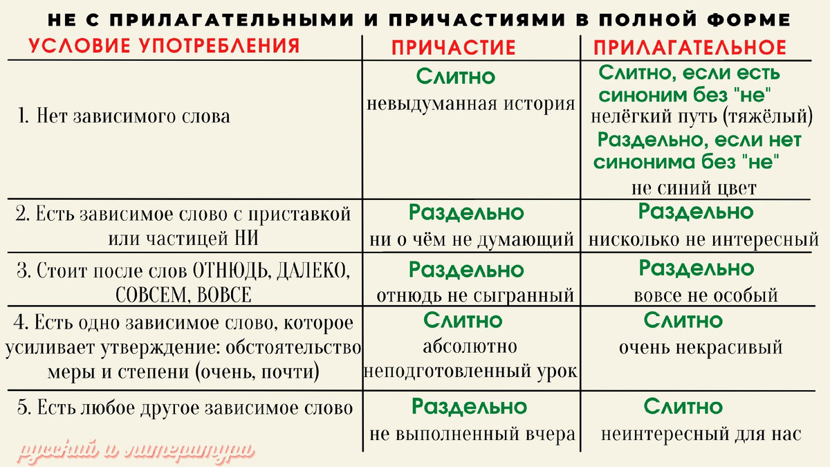 Наличие слов типа «очень», «крайне», «весьма» | Орфография