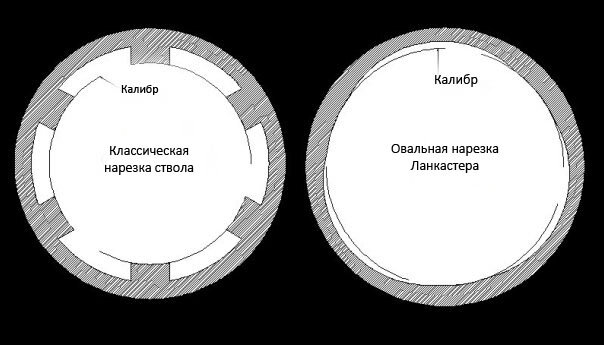 нарезка, как таковая, все же имеется, но она не так резко выражена, чем в классическом нарезном. Просто оооочень пологий нарез со сглаженными краями.