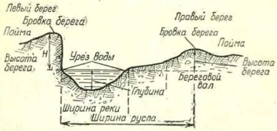 Элементы речного русла (рисунок из сети Интернет)