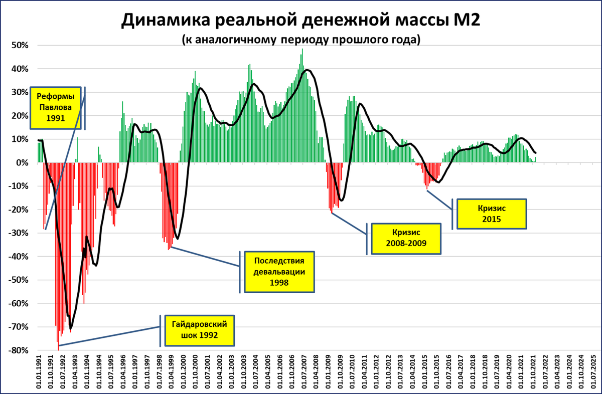 Показатели денежной массы. Увеличение темпа роста денежной массы. Увеличение темпа роста денежной массы. Динамика изменения объема денежной массы. Зависимость инфляции и денежной массы.