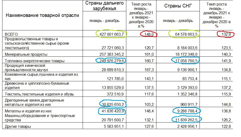  * Позиция Минеральные продукты включает Топливно-энергетические товары. 