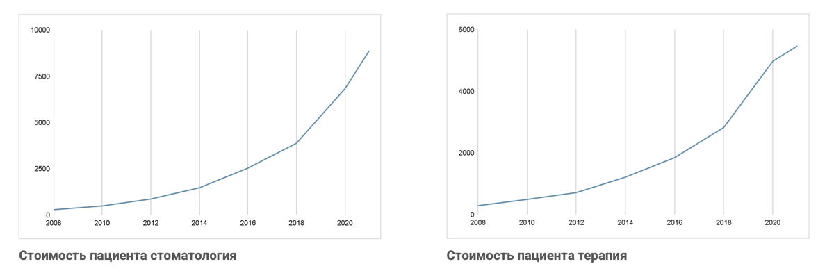 С 2000г. до 2020г. она увеличилась более чем в 10 раз. И эта тенденция будет сохраняться.