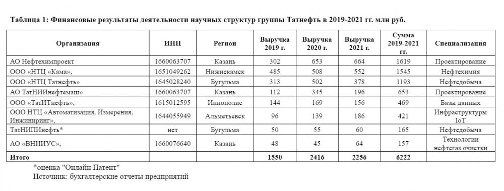  Доля группы «Татнефть» в общероссийской добыче составляет 5% или 27 млн тонн в год (в том числе сверхвязкой нефти около 4 млн тонн в год). Гидроразрыв пласта произведен на 44 скважинах.-2