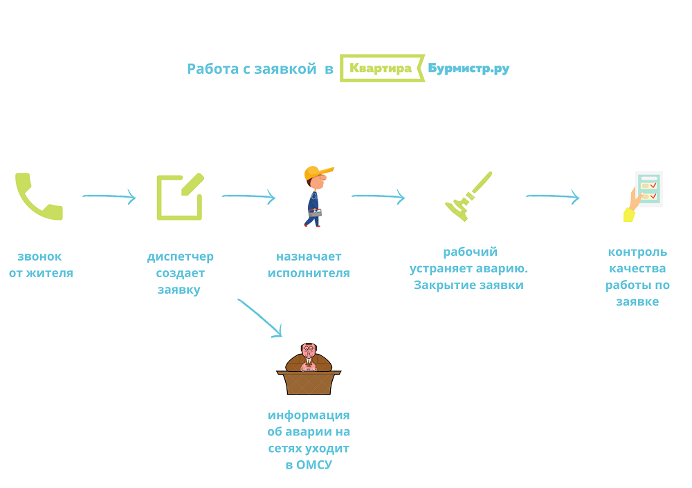 Бурмистр жкх. Бурмистр квартира. Аварийная заявка. Программа Бурмистр по ЖКХ. Приложение Бурмистр.