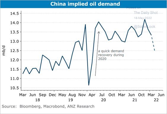 График потребления нефти в Китае
