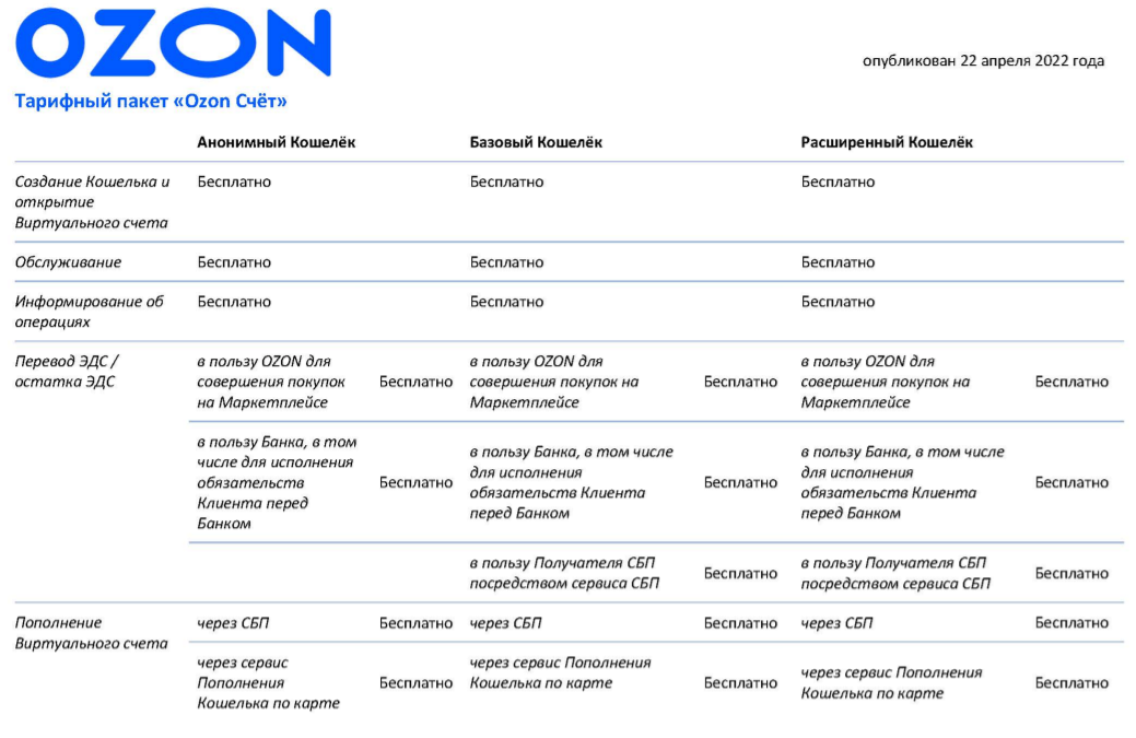 Себестоимость пакета Озон. OZON счет анонимный базовый расширенный максимальный. Озон банк оформить кредит