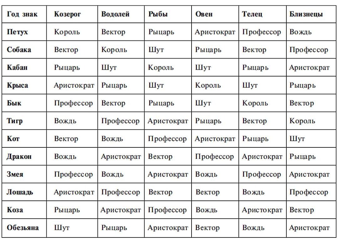 Женщина рак крыса совместимость. Кваша структурный гороскоп таблица. Векторный гороскоп Григория Кваши таблица. Векторные браки Кваша таблица.