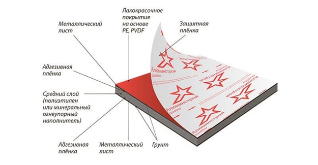 Состав АКП панели