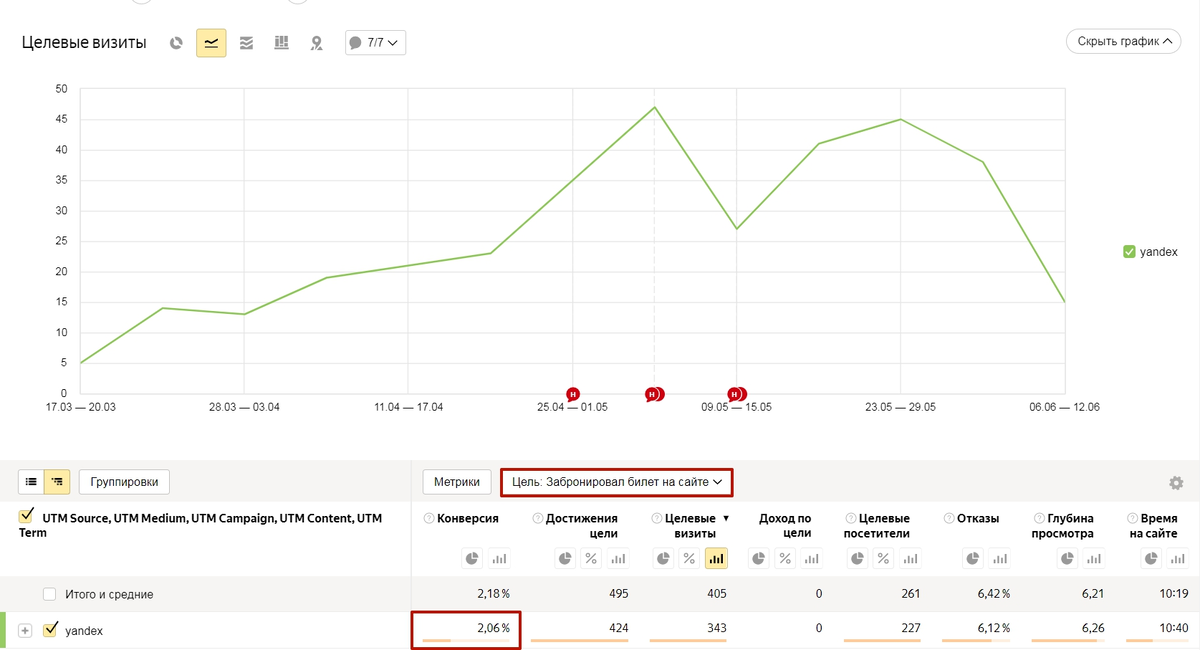 Динамика визитов из рекламы, когда посетители совершали конверсию