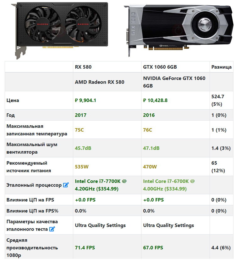 Gpucheck.com AMD RX 580 vs Nvidia GTX 1060