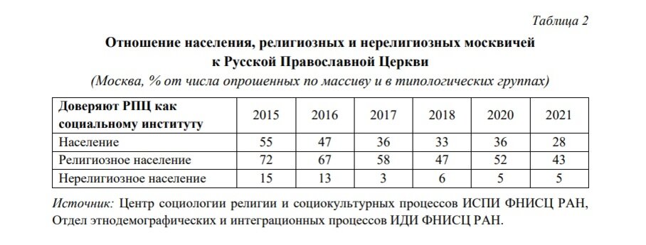 В Москве доверие к РПЦ снизилось в 2 раза