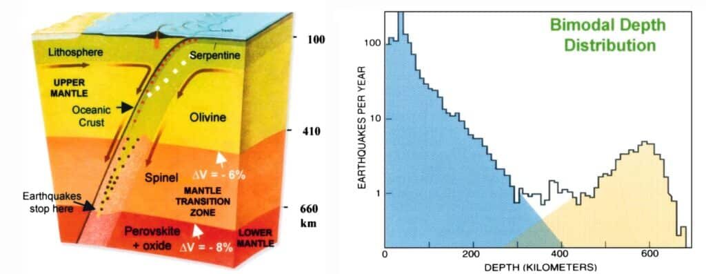    Слева: погружение фрагмента земной коры в мантию при субдукции. Показан переход оливина в шпинелеподобные структуры на глубине 410 километров и его распад на глубине 660 километров. Справа: распределение землетрясений по глубине очага в километрах. / © https://www.researchgate.net/figure/Magnitude-left-and-depth-right-distribution-histograms-for-intermediate-depth-and_fig3_318742317