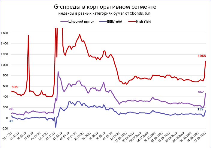 Рынок облигаций в IV квартале. Какой бонд принесет больше денег