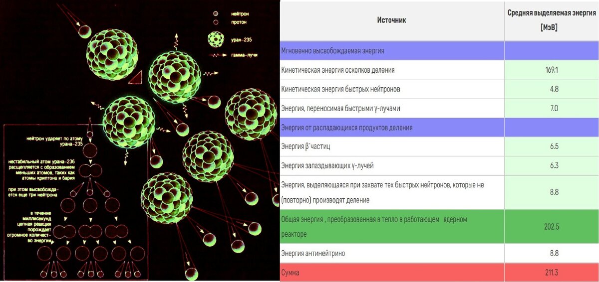 При одном акте ядерной реакции деления ядра урана-235 выделяется 202,5 МэВ, что на 1 кг массы даёт 83,14 ТДж полезной энергии - почти в 3 миллиона раз больше, чем при сжигании угля. Однако уран-235 не является чистым топливом для АЭС. Это лишь небольшая часть современного ядерного топлива. 