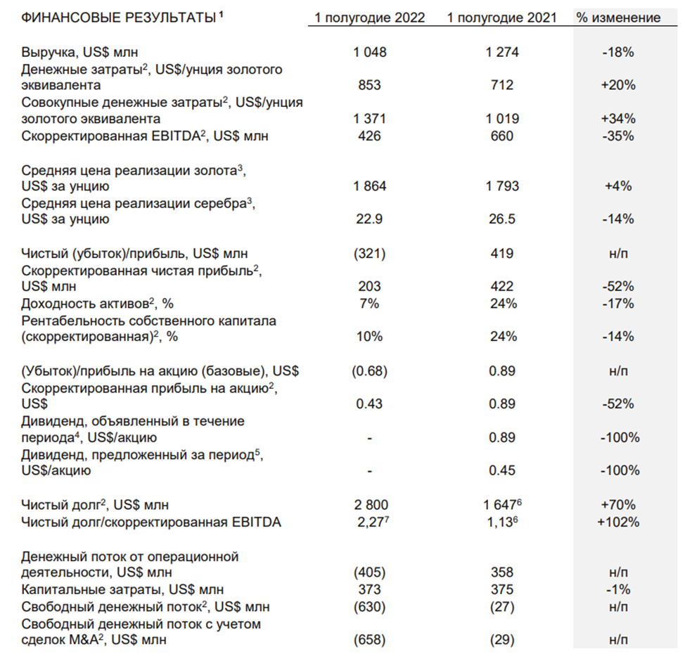 Финансовые результаты за 1П 22г.