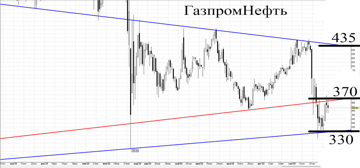 Дневной график