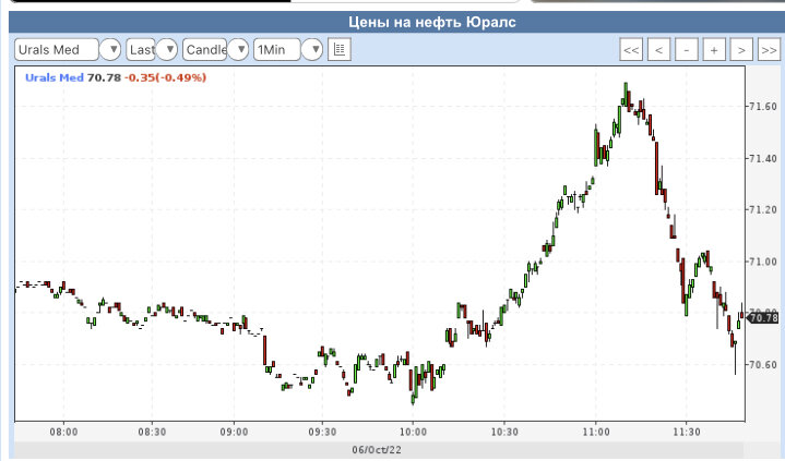 Акции газпрома цена сегодня прогноз. Акции Газпрома. Стоимость акций Газпрома. Котировки акций. Котировки нефти.