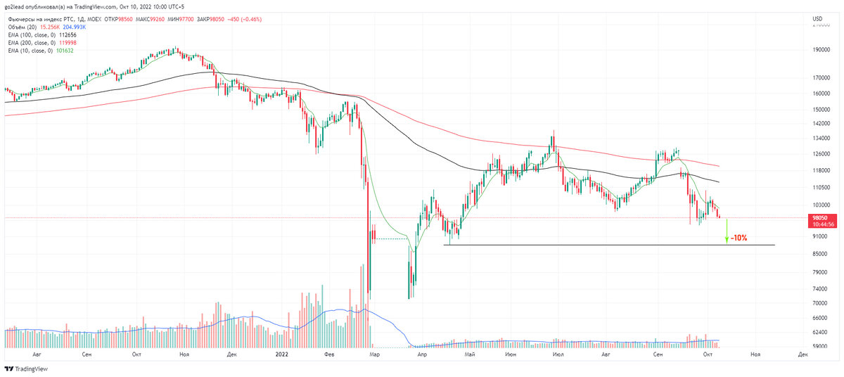 дневной график RTSI, источник https://ru.tradingview.com/