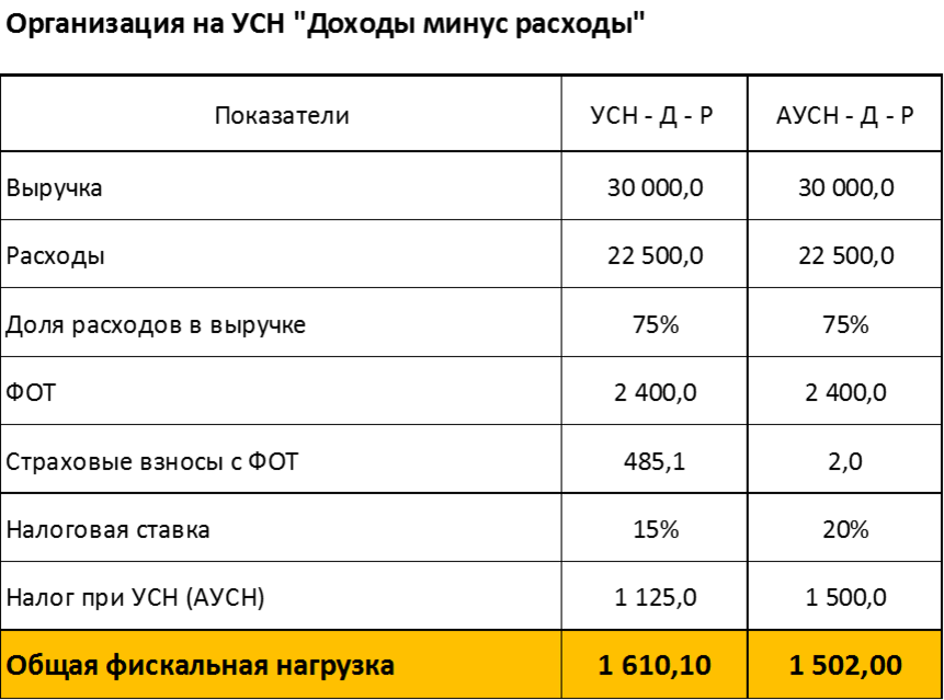 Калькулятор доходы минус расходы 15. АУСН И УСН. Доходы минус расходы. Доход минус затраты это. Сравнение УСН И АУСН таблица.