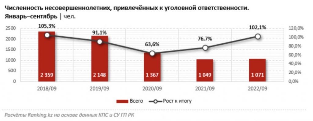    В Казахстане на 2,1% участились кражи, совершаемые детьми — bizmedia.kz Август Макаров