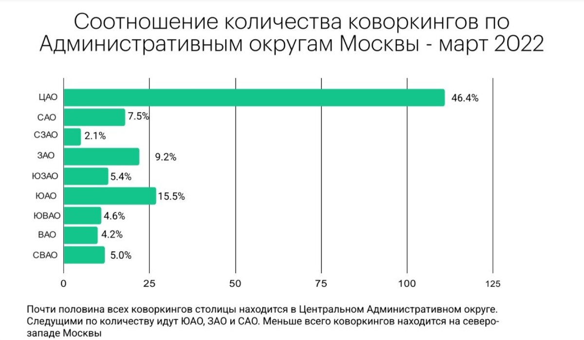 Анализ рынка коворкингов Москвы 2022 | WORKKI cеть коворкингов | Дзен