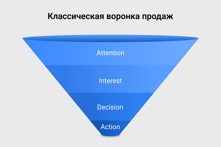 Модели воронок продаж. Классическая воронка продаж b2b. Воронка маркетинга. Воронка продаж этапы продаж. Этапы воронки продаж.