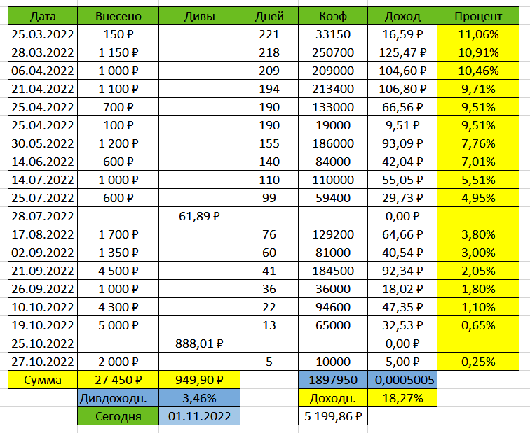 Дивидендная доходность за 10 лет