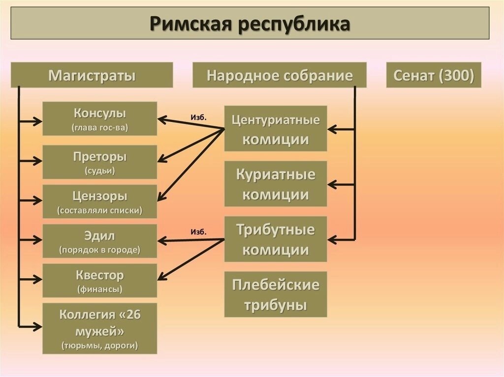 Схема римской республики