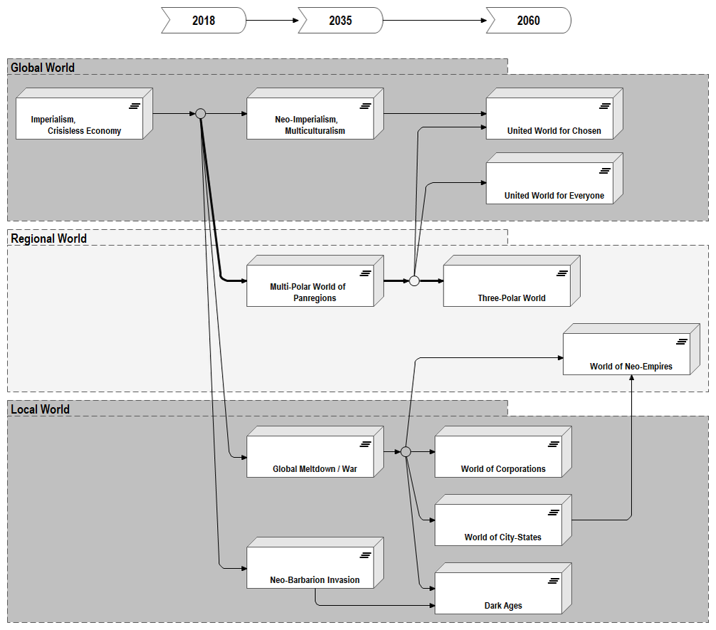 Figure 3.2. Scenarios of the World Development